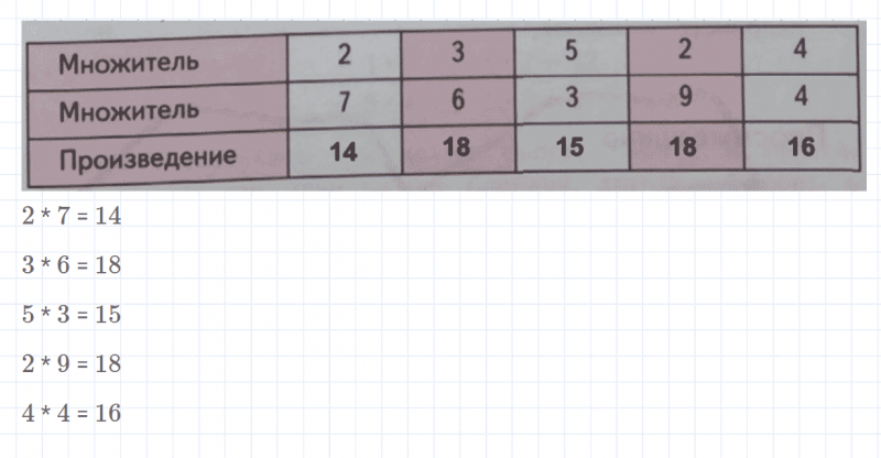 ГДЗ по математике 2 класс Дорофеев, Миракова часть 1 страница 55 номер 1
