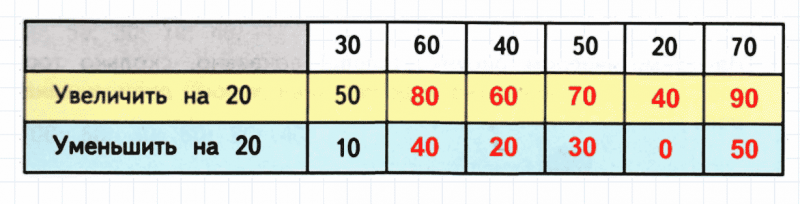 ГДЗ по математике 2 класс Дорофеев, Миракова часть 2 страница 13 номер 2