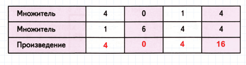 ГДЗ по математике 2 класс Дорофеев, Миракова часть 2 страница 85 номер 2