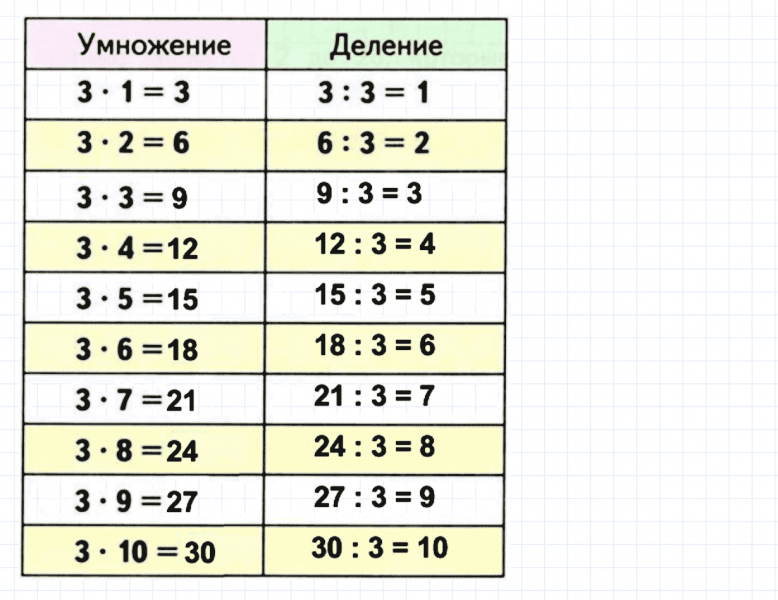 ГДЗ по математике 3 класс Дорофеев, Миракова часть 1 страница 75 номер 5