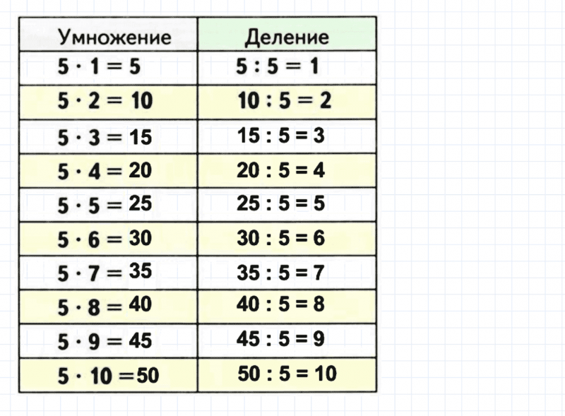 ГДЗ по математике 3 класс Дорофеев, Миракова часть 1 страница 98 номер 5
