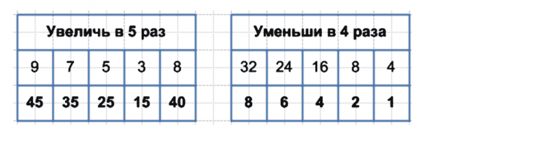 ГДЗ по математике 3 класс Моро, Бантова часть 1 страница 41 номер 3