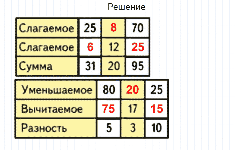 ГДЗ по математике 4 класс Моро, Бантова часть 2 страница 91 номер 9