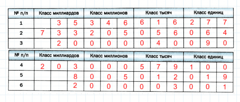 ГДЗ по математике 5 класс Мерзляк Рабочая тетрадь часть 1 задание №7