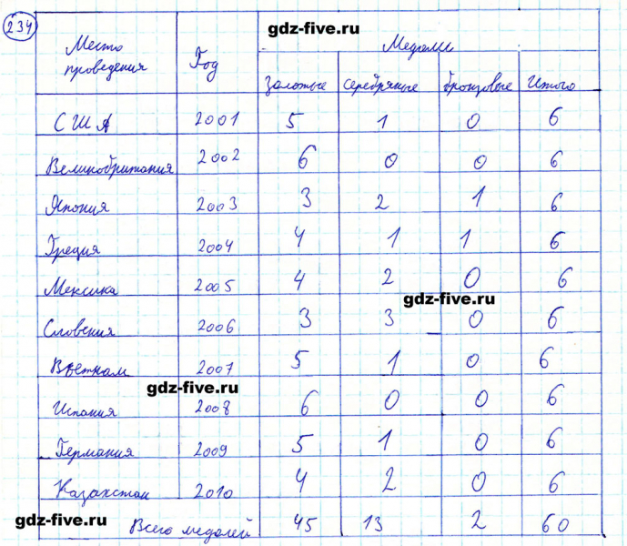 ГДЗ по математике 5 класс Мерзляк задание №234