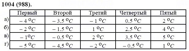 ГДЗ по математике 6 класс Виленкин, Жохов задание №1004