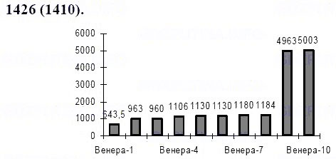 ГДЗ по математике 6 класс Виленкин, Жохов задание №1426