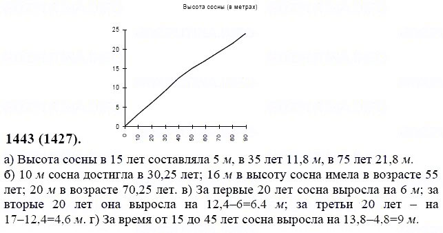 ГДЗ по математике 6 класс Виленкин, Жохов задание №1443