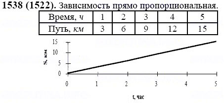 ГДЗ по математике 6 класс Виленкин, Жохов задание №1538