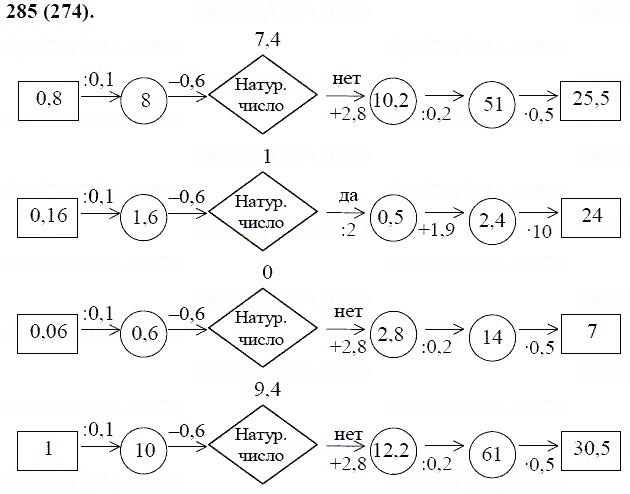 ГДЗ по математике 6 класс Виленкин, Жохов задание №285