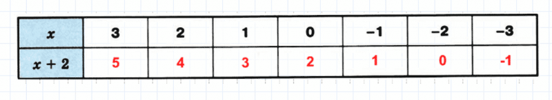 ГДЗ по математике 6 класс Зубарева, Мордкович задание №252