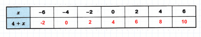 ГДЗ по математике 6 класс Зубарева, Мордкович задание №253