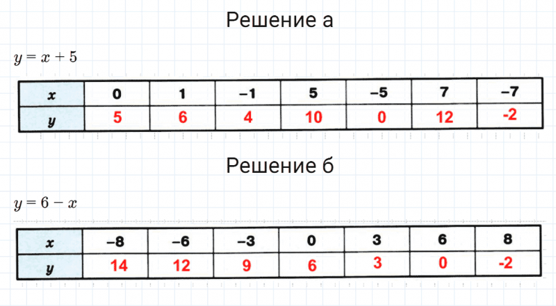ГДЗ по математике 6 класс Зубарева, Мордкович задание №409
