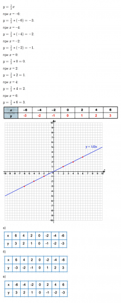 ГДЗ по математике 6 класс Зубарева, Мордкович задание №641