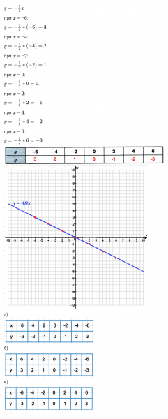 ГДЗ по математике 6 класс Зубарева, Мордкович задание №642