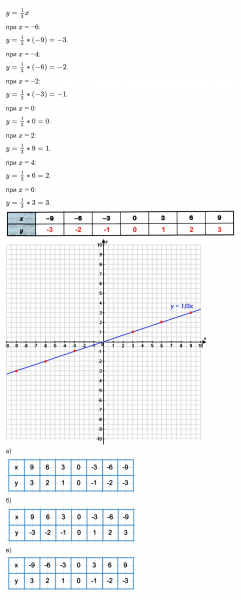 ГДЗ по математике 6 класс Зубарева, Мордкович задание №643