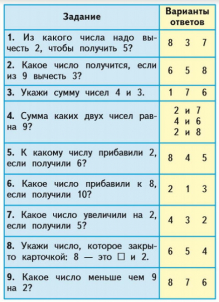 Математика 1 класс учебник Моро 1 часть страница 126